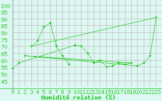 Courbe de l'humidit relative pour S. Giovanni Teatino