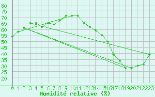 Courbe de l'humidit relative pour Matro (Sw)