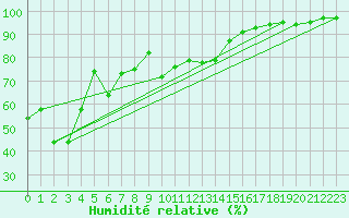 Courbe de l'humidit relative pour Wynyard West