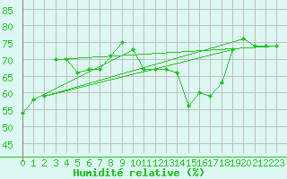 Courbe de l'humidit relative pour Montredon des Corbires (11)