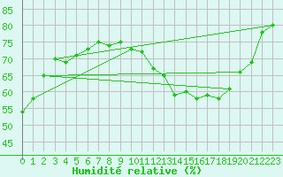 Courbe de l'humidit relative pour Dieppe (76)