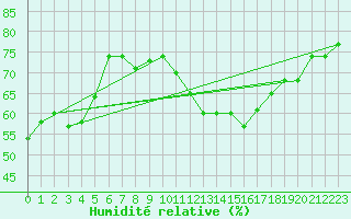 Courbe de l'humidit relative pour Jan (Esp)