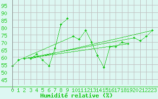 Courbe de l'humidit relative pour Cap Cpet (83)