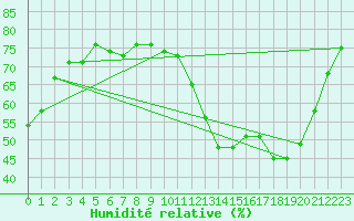 Courbe de l'humidit relative pour Trgueux (22)