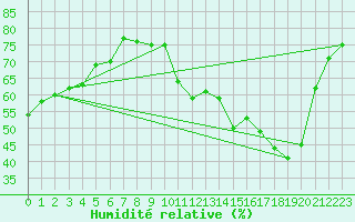 Courbe de l'humidit relative pour Fontaine-les-Vervins (02)
