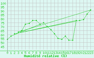 Courbe de l'humidit relative pour Orschwiller (67)
