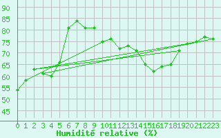 Courbe de l'humidit relative pour Le Mans (72)