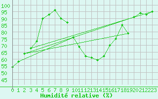 Courbe de l'humidit relative pour Nyon-Changins (Sw)