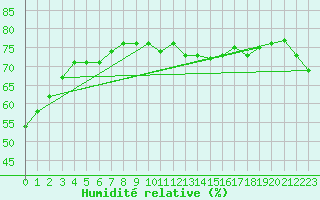 Courbe de l'humidit relative pour Gruissan (11)