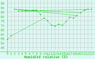 Courbe de l'humidit relative pour Estoher (66)