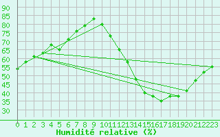 Courbe de l'humidit relative pour Paulistana