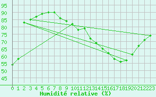 Courbe de l'humidit relative pour Montauban (82)
