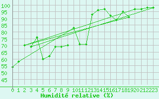 Courbe de l'humidit relative pour Sniezka