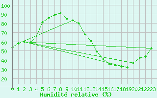 Courbe de l'humidit relative pour Ciudad Real (Esp)