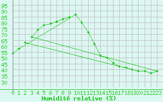 Courbe de l'humidit relative pour La Baeza (Esp)