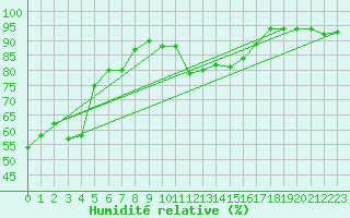 Courbe de l'humidit relative pour Le Mans (72)