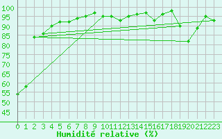 Courbe de l'humidit relative pour Lans-en-Vercors - Les Allires (38)