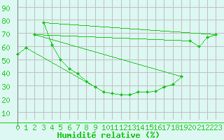Courbe de l'humidit relative pour Svanberga