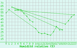 Courbe de l'humidit relative pour Aqaba Airport