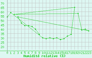 Courbe de l'humidit relative pour Liarvatn