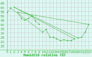 Courbe de l'humidit relative pour Aoste (It)