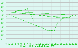 Courbe de l'humidit relative pour Soria (Esp)