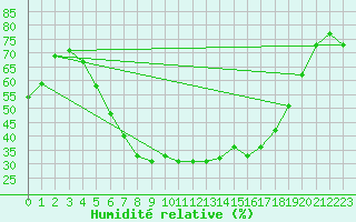 Courbe de l'humidit relative pour Turi