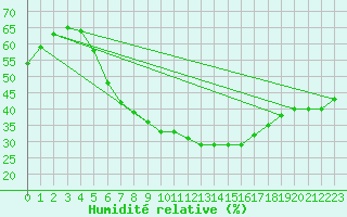 Courbe de l'humidit relative pour Vierema Kaarakkala