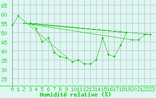 Courbe de l'humidit relative pour Solenzara - Base arienne (2B)