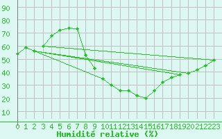 Courbe de l'humidit relative pour Potsdam