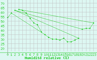 Courbe de l'humidit relative pour Lerida (Esp)