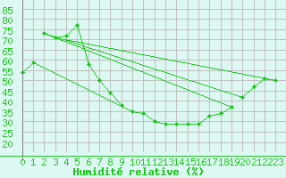 Courbe de l'humidit relative pour Waghaeusel-Kirrlach