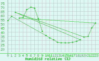 Courbe de l'humidit relative pour Murcia