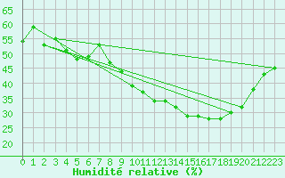 Courbe de l'humidit relative pour Aubenas - Lanas (07)