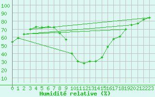 Courbe de l'humidit relative pour Spittal Drau