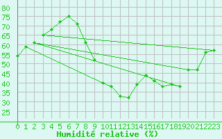 Courbe de l'humidit relative pour Le Luc (83)