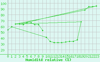 Courbe de l'humidit relative pour Embrun (05)