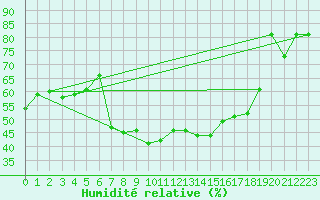 Courbe de l'humidit relative pour Braunlage