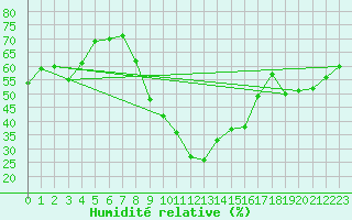 Courbe de l'humidit relative pour Recoubeau (26)