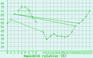 Courbe de l'humidit relative pour Bujarraloz