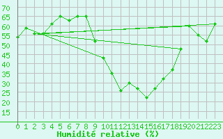 Courbe de l'humidit relative pour Kettstaka