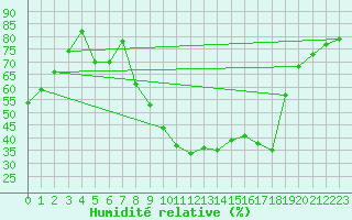 Courbe de l'humidit relative pour Carcassonne (11)