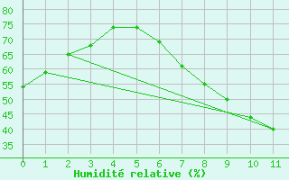 Courbe de l'humidit relative pour Pretoria Irene