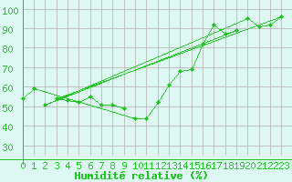 Courbe de l'humidit relative pour Fister Sigmundstad