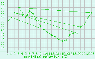 Courbe de l'humidit relative pour Nmes - Courbessac (30)