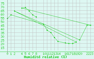 Courbe de l'humidit relative pour Bujarraloz