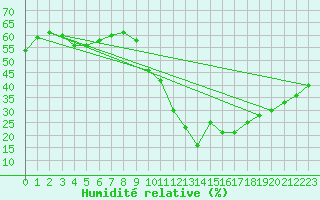 Courbe de l'humidit relative pour Gap-Sud (05)