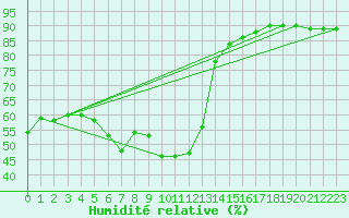 Courbe de l'humidit relative pour Avila - La Colilla (Esp)