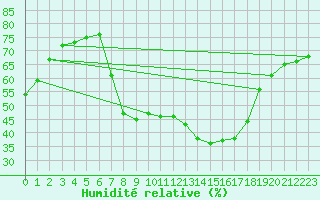 Courbe de l'humidit relative pour Oehringen