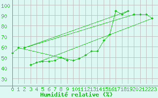 Courbe de l'humidit relative pour Oviedo